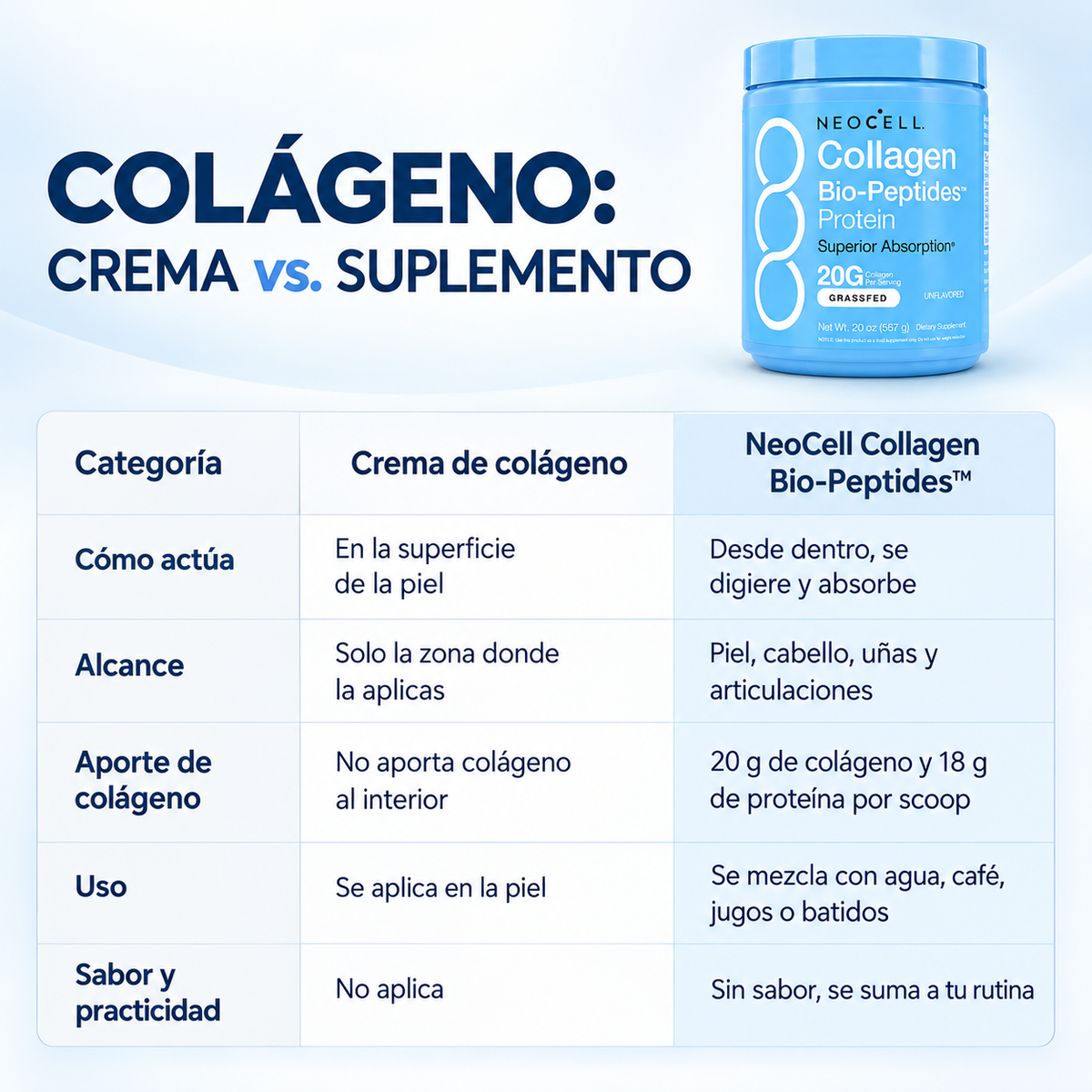 COLÁGENO HIDROLIZADO DE ALTA ABSORCIÓN 567G NEOCELL®